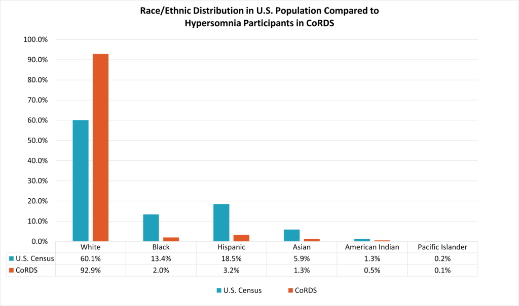Race/Ethnic Distribution in U.S. Population Compared to Hypersonia Participants in CoRDS