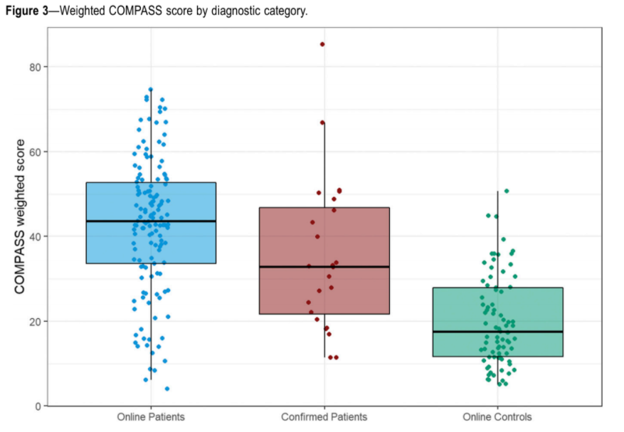 Weighted COMPASS score by diagnostic category