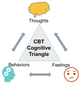 CBT Cognitive Triangle - Thoughts, Feelings, Behaviors