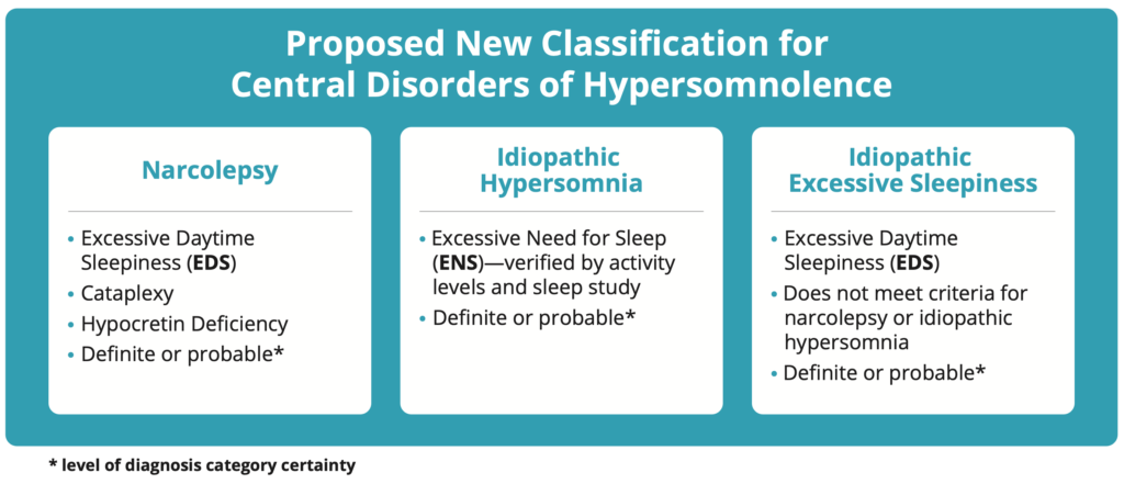 Hypersomnolence Classifications