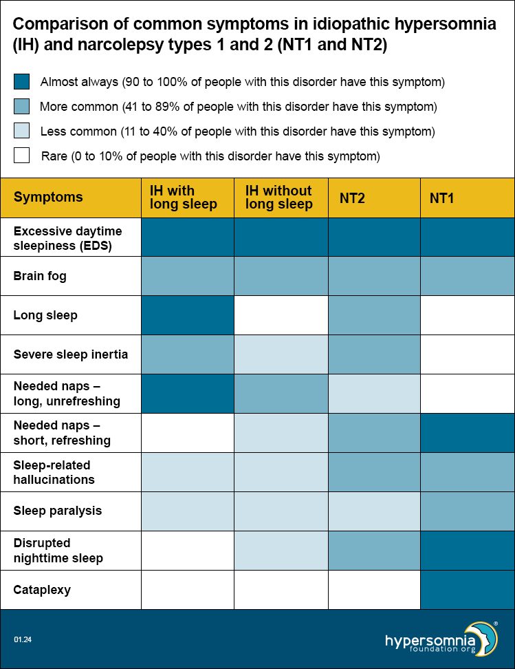 Comparison of common symptoms in idiopathic hypersomnia (IH) and narcolepsy types 1 and 2 (NT1 and NT2)