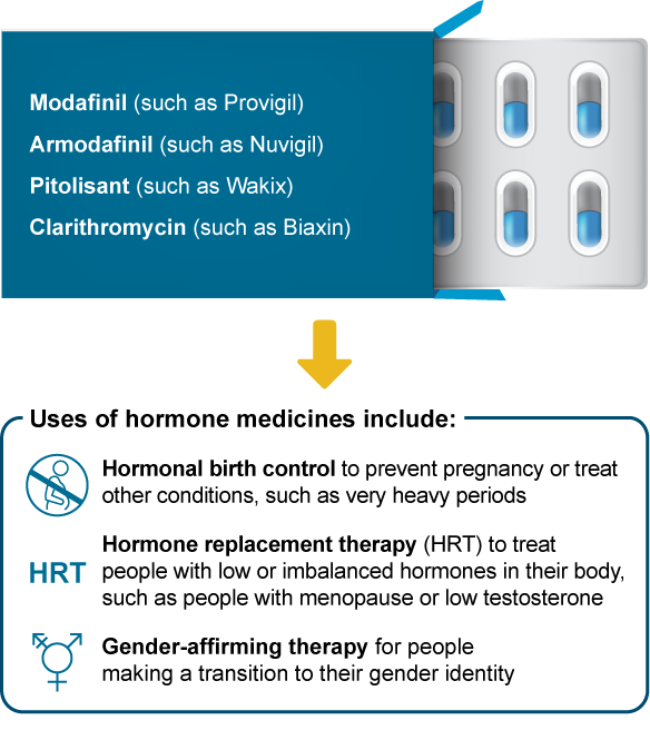 Modafinil (such as Provigil) - Armodafinil (such as Nuvigil) - Pitolisant (such as Wakix) - Clarithromycin (such as Biaxin) - Uses of hormone medicines include: - Hormonal birth control to prevent pregnancy or treat other conditions, such as very heavy periods - Hormone replacement therapy (HRT) to treat people with low or imbalanced hormones in their body, such as people with menopause or low testosterone - Gender-affirming therapy for people making a transition to their gender identity